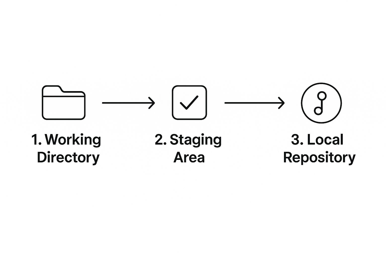 Diagram of the three Git areas — working directory, staging area and local repository — connected by arrows