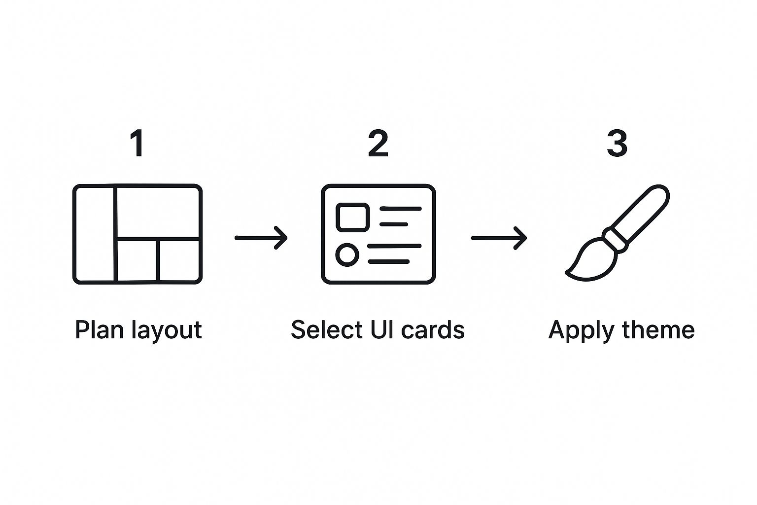 Three-step diagram: plan layout, select UI cards, apply theme