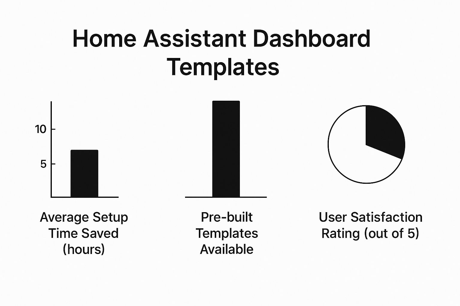 Chart comparing Home Assistant dashboard templates: average setup time saved in hours, number of pre-built templates available, and user satisfaction rating out of five