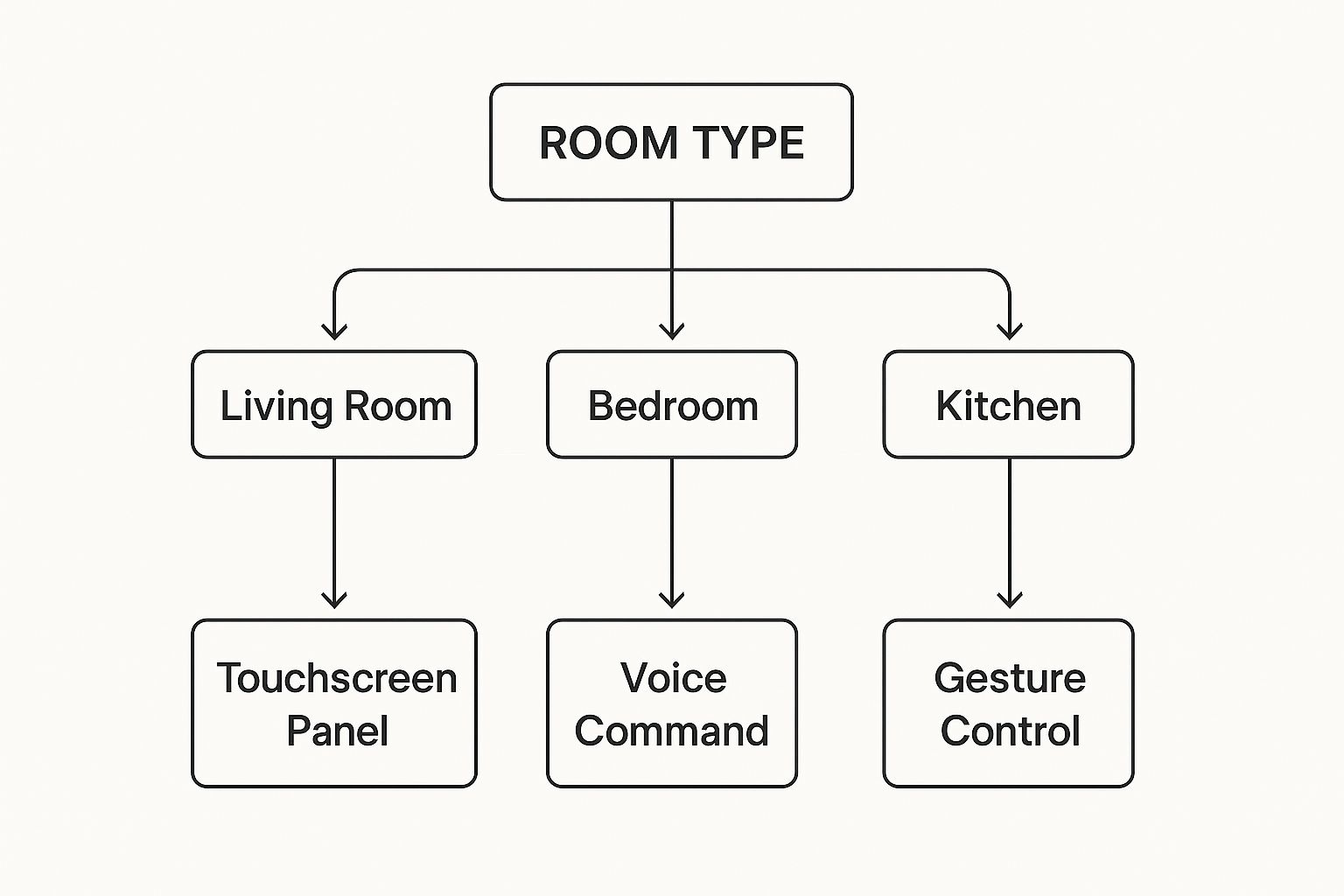 Decision diagram mapping room type to control method: living room to touchscreen panel, bedroom to voice command, kitchen to gesture control