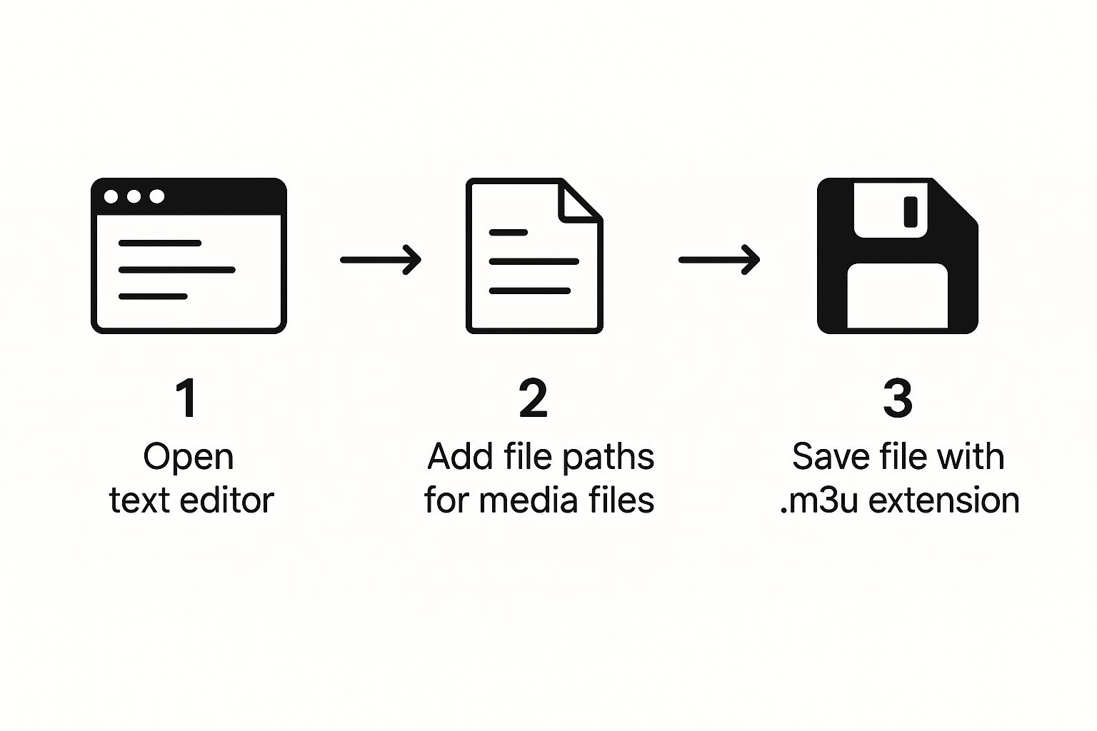 Three-step diagram: open a text editor, add file paths for media files, save the file with a .m3u extension