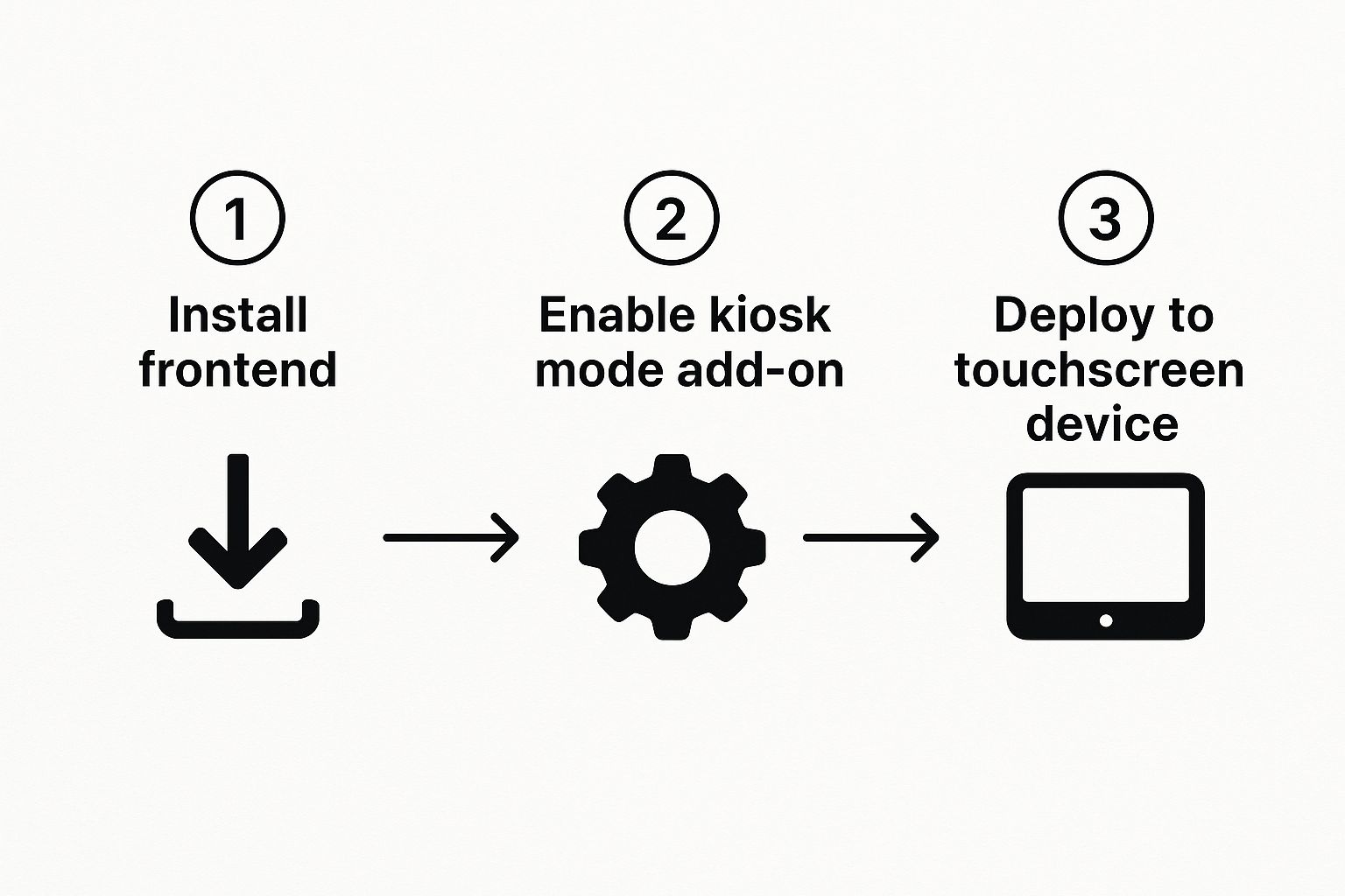 Three-step diagram: install the frontend, enable the kiosk mode add-on, deploy to a touchscreen device
